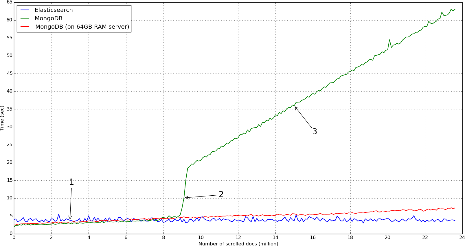 mongo vs elasticsearch graph